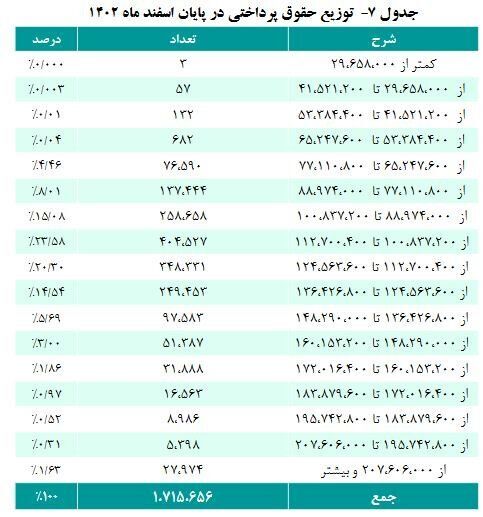 جزییات افزایش حقوق بازنشستگان/ این بازنشستگان ۲۰ میلیون حقوق می‌گیرند