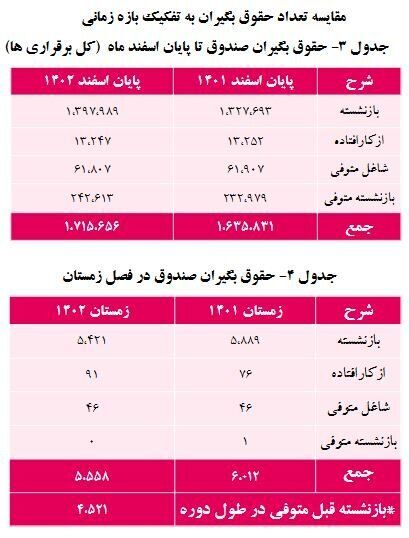جزییات افزایش حقوق بازنشستگان/ این بازنشستگان ۲۰ میلیون حقوق می‌گیرند