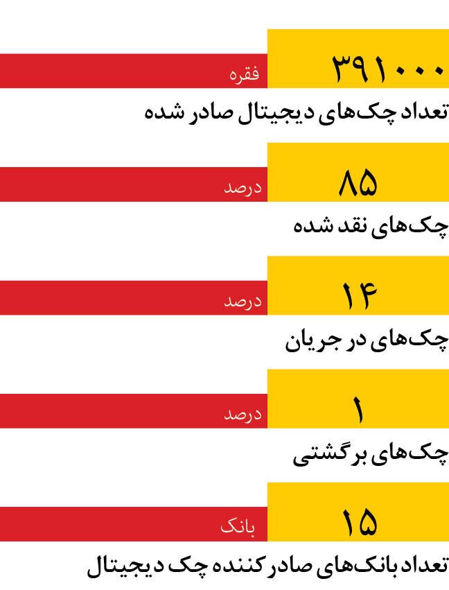 چک دیجیتال روی دور افتاد / چه تعداد چک الکترونیک صادر شده است؟