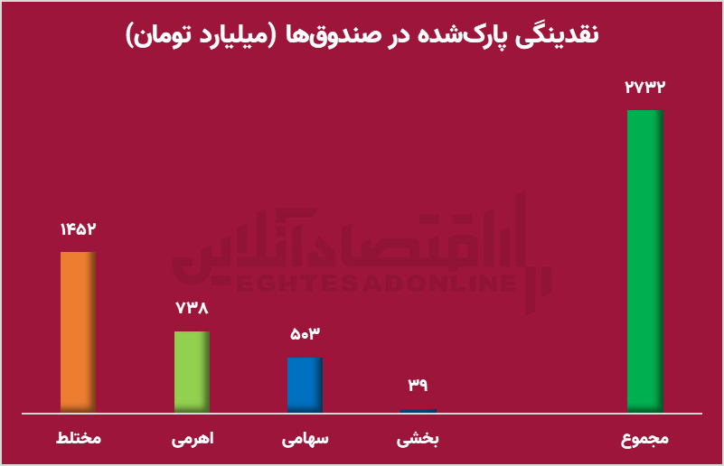 تزریق ۲.۵ همت به بازار سرمایه