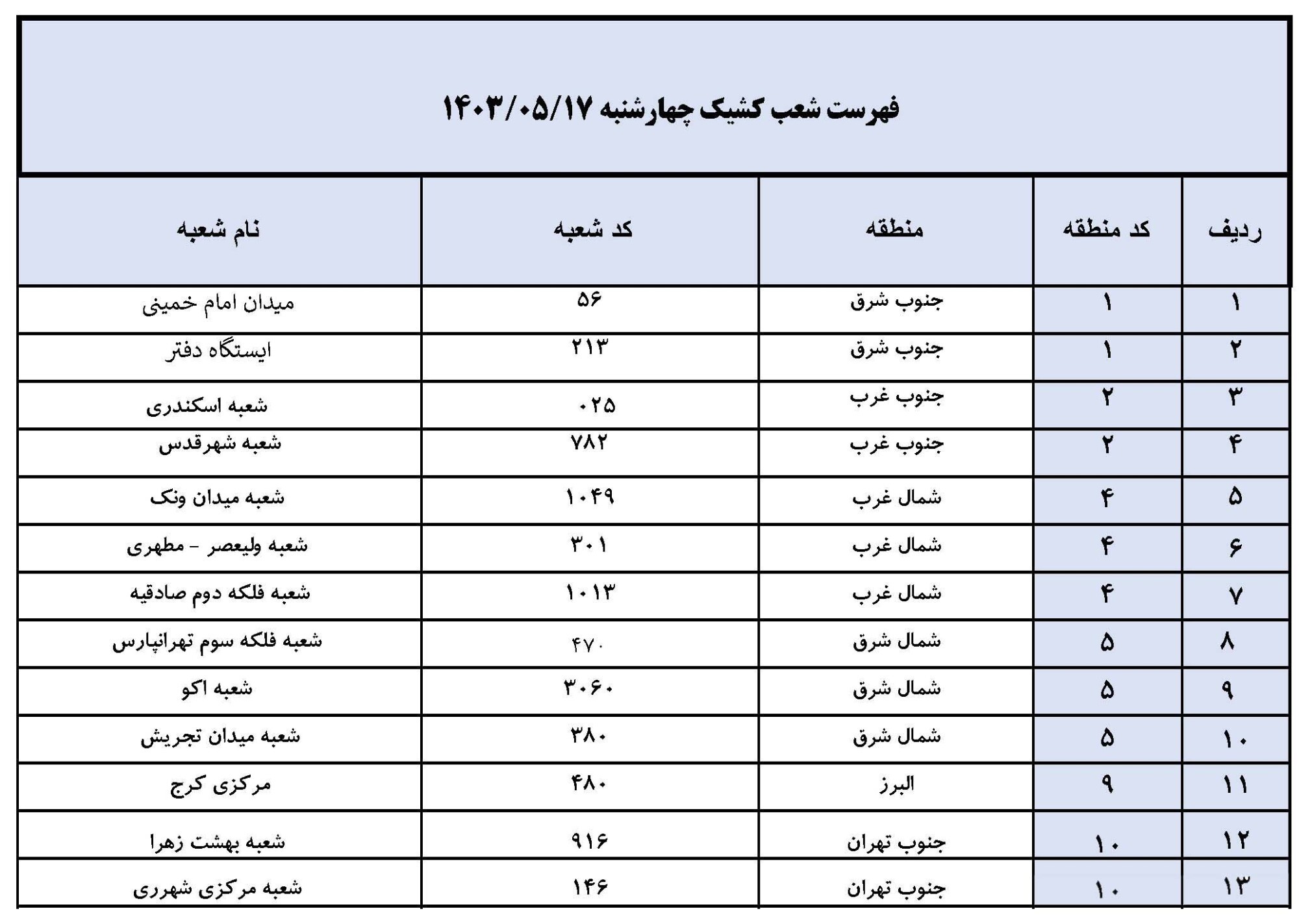 تعطیلی واحدهای ستادی و شعب بانک تجارت در استان های تهران و البرز و اعلام ساعت کار ۱۳ استان کشور