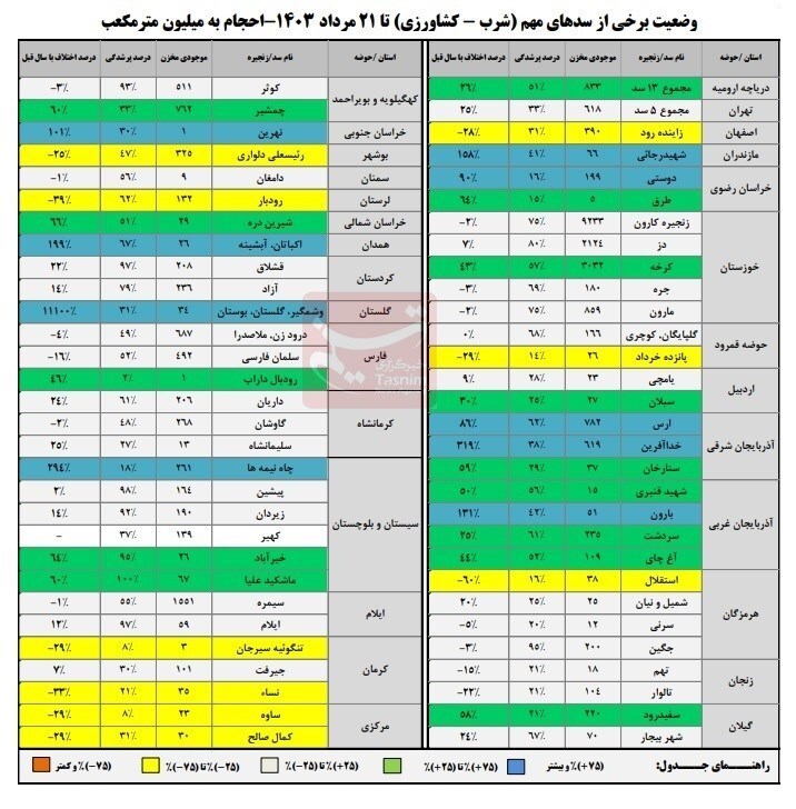۴۵ درصد مخازن سدها خالی است! + عکس