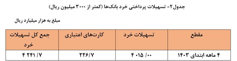 افزایش ۲۰.۶ درصدی تسهیلات پرداختی شبکه بانکی/ سهم ۲۲.۷ درصدی خانوارها از تسهیلات