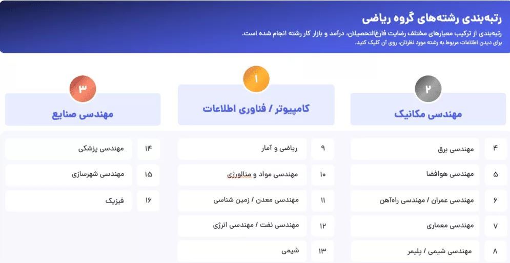 انتشار گزارش انتخاب رشته جاب‌ ویژن؛  عامل اصلی نارضایتی فارغ‌التحصیلان