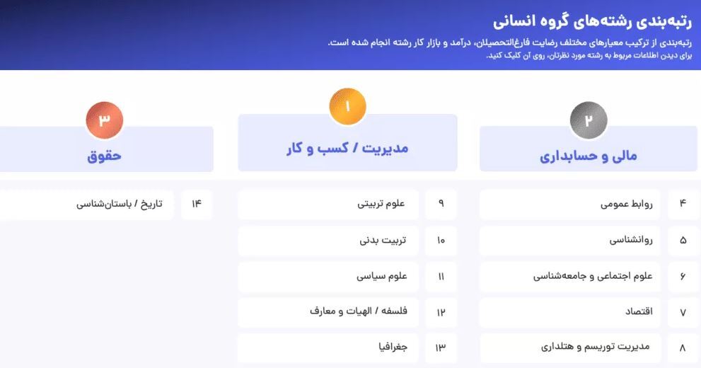 انتشار گزارش انتخاب رشته جاب‌ ویژن؛  عامل اصلی نارضایتی فارغ‌التحصیلان