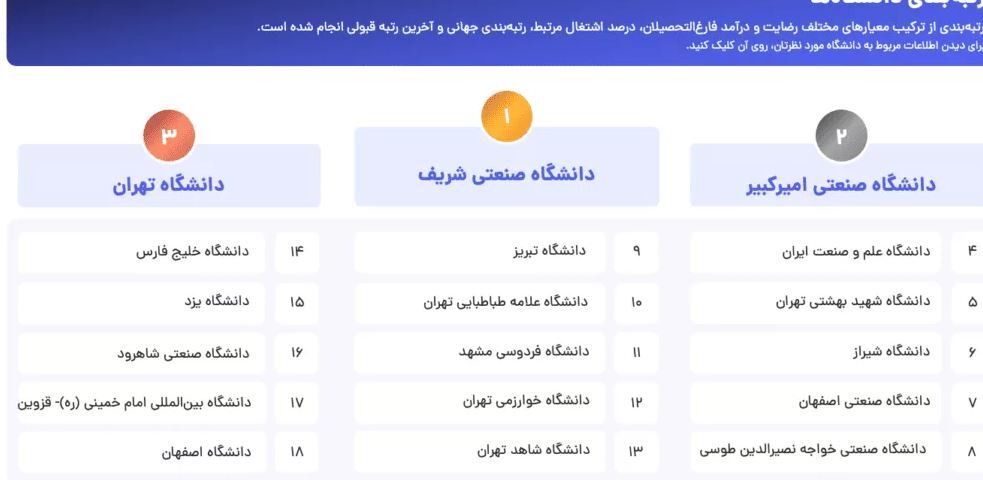 انتشار گزارش انتخاب رشته جاب‌ ویژن؛  عامل اصلی نارضایتی فارغ‌التحصیلان