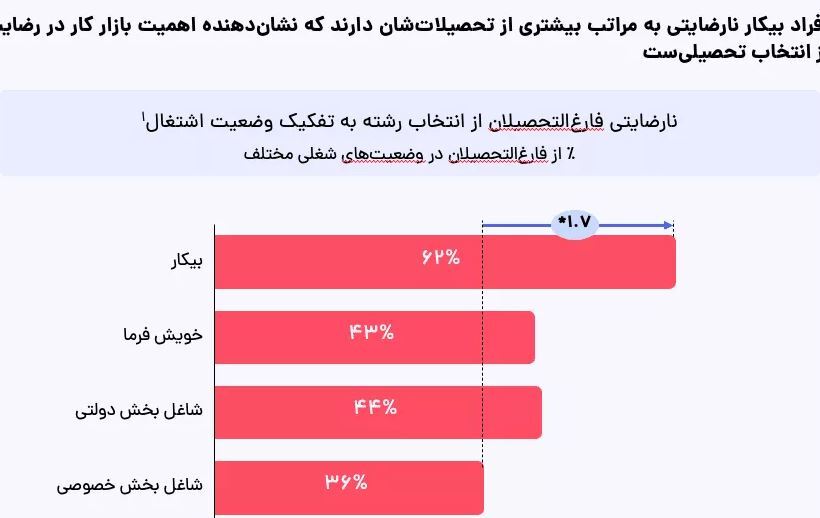 انتشار گزارش انتخاب رشته جاب‌ ویژن؛  عامل اصلی نارضایتی فارغ‌التحصیلان