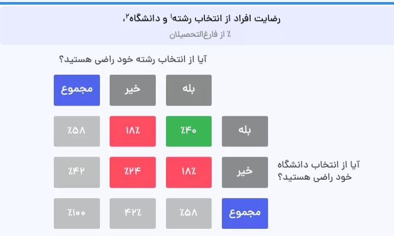 انتشار گزارش انتخاب رشته جاب‌ ویژن؛  عامل اصلی نارضایتی فارغ‌التحصیلان