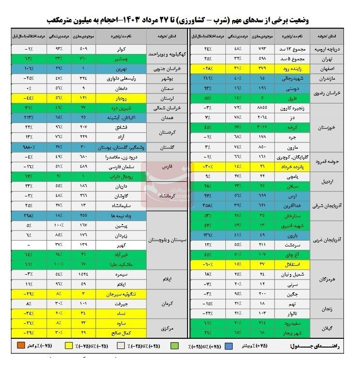 پرشدگی سدها به ۵۳ درصد رسید