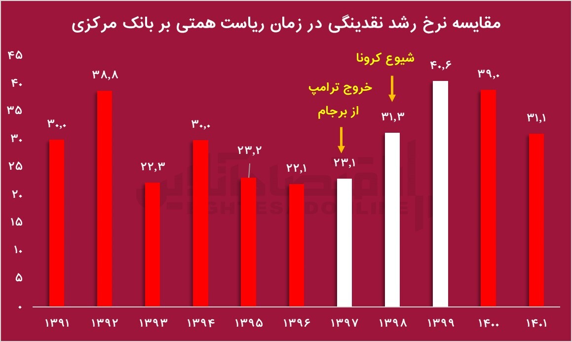 بررسی عملکرد همتی در بانک مرکزی / آیا همتی گزینه خوبی برای وزارت اقتصاد است؟