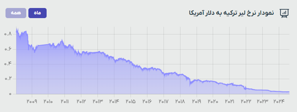 سقوط تاریخی لیر ترکیه/ ضربه مهلک اردوغان بر پیکره لیر