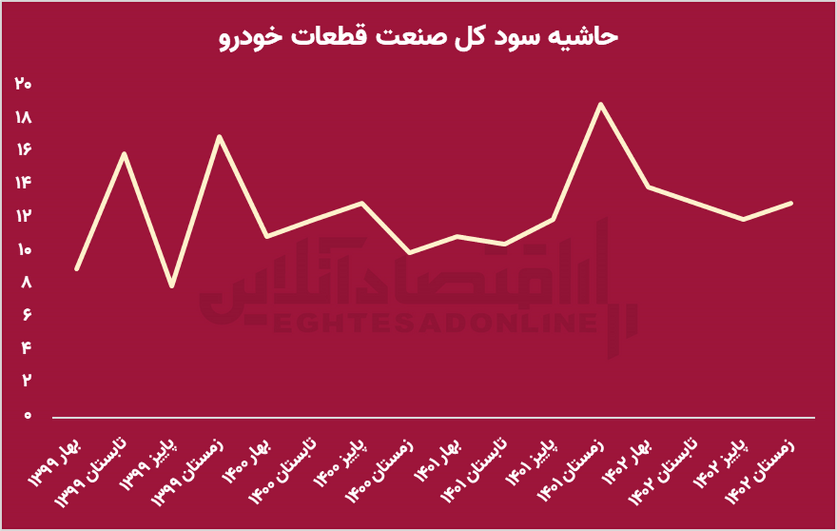 علت زیان‌ده شدن خودروسازان مشخص شد