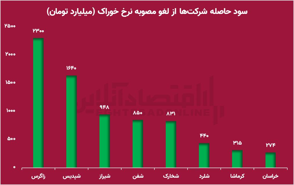 سیگنال های تغییر روند در بازار سرمایه/ کدام شرکت‌ها از لغو قانون خوراک پتروشیمی‌ها بیشترین سود را بردند؟