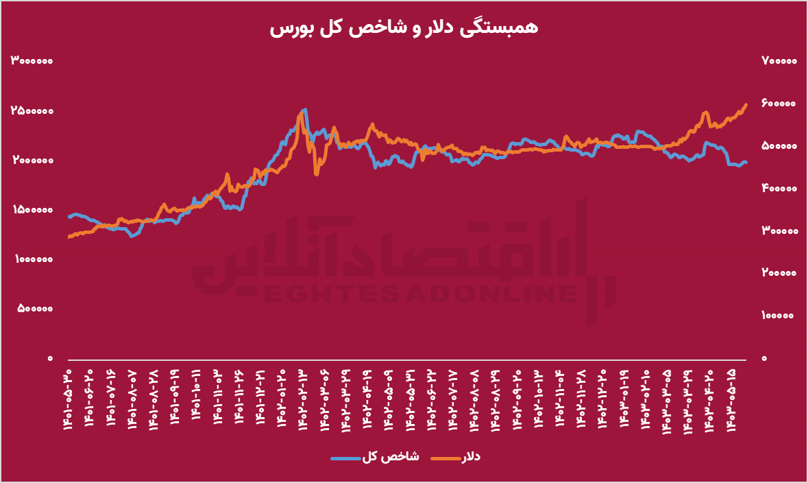 رابطه رشد دلار و شاخص کل چگونه است؟