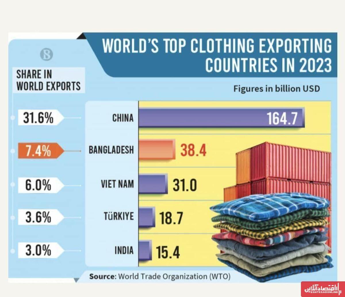 بزرگترین صادرکننده های پوشاک دنیا چه کشورهایی هستند؟