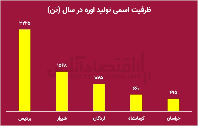 استقبال بازار سرمایه از افزایش ۶ برابری کود اوره/ آیا شوک جدیدی به بازار وارد شد؟