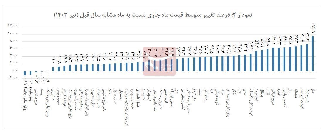 هلو رکورد ارزانی و گرانی را شکست!