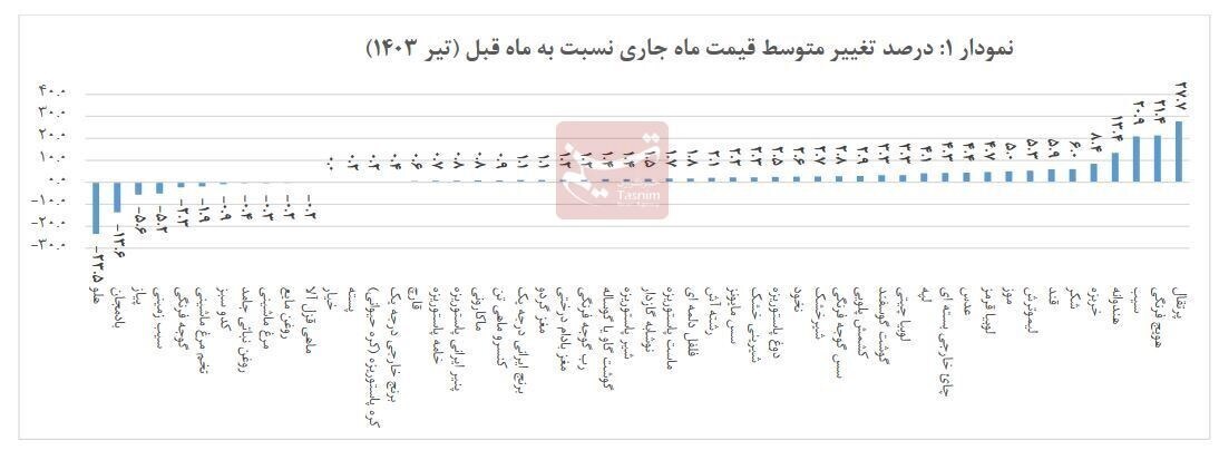 هلو رکورد ارزانی و گرانی را شکست!