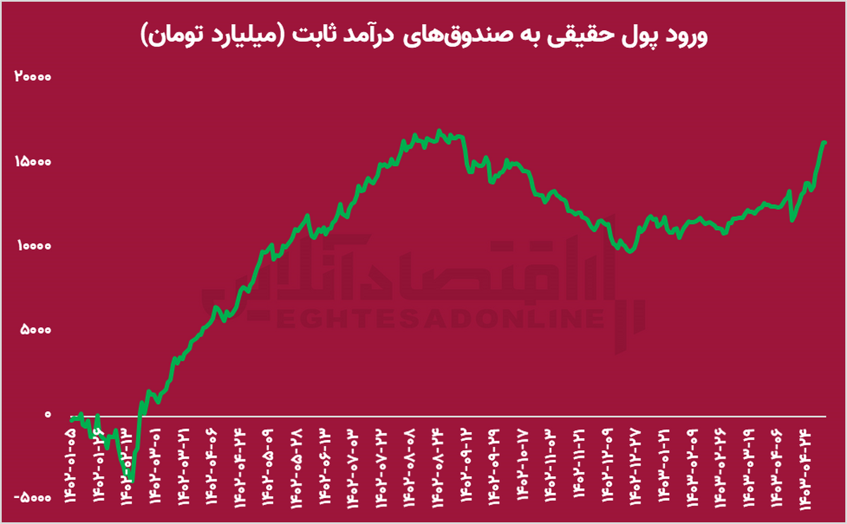 در این بازار نزولی، هوشمندانه سود کنید!