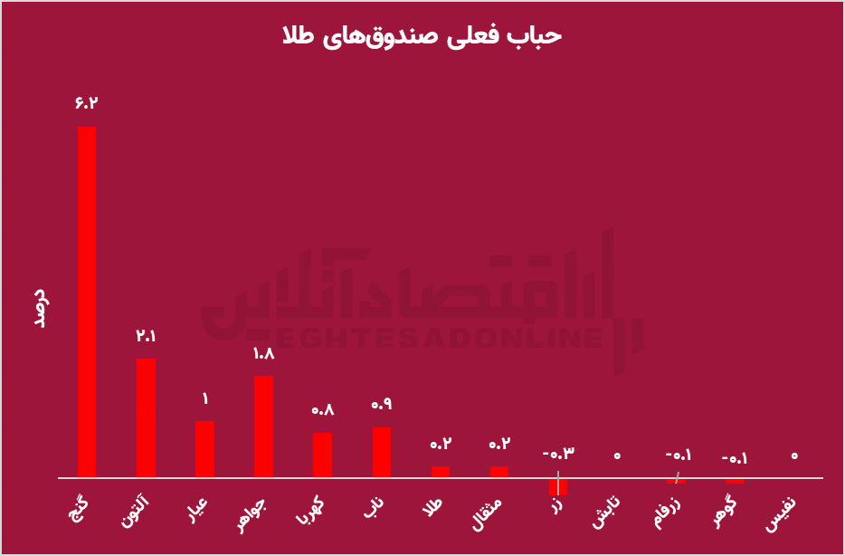 در این بازار نزولی، هوشمندانه سود کنید!