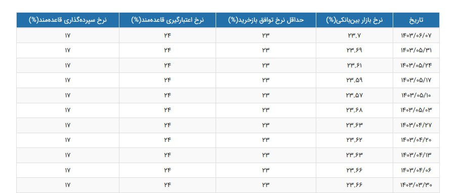 نرخ بهره بین بانکی صعودی شد