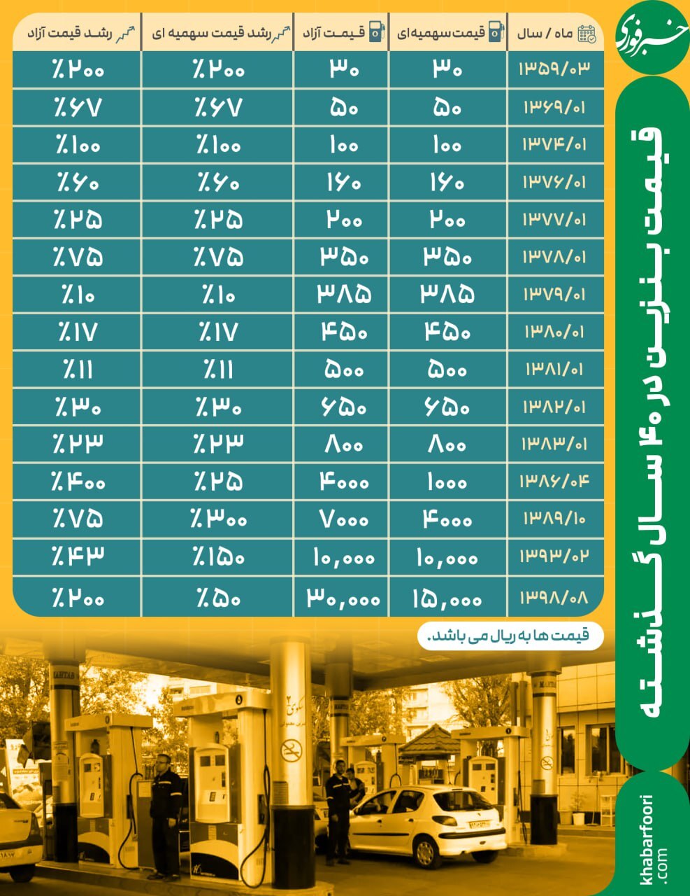 قیمت بنزین در ۴۰ سال گذشته چقدر گران شده است؟
