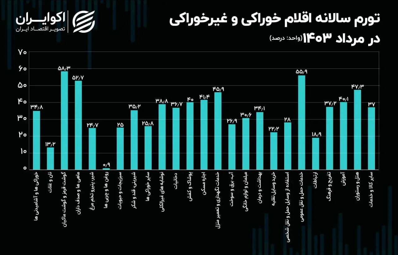 تورم گوشت همچنان در مرز ۶۰ درصدی!