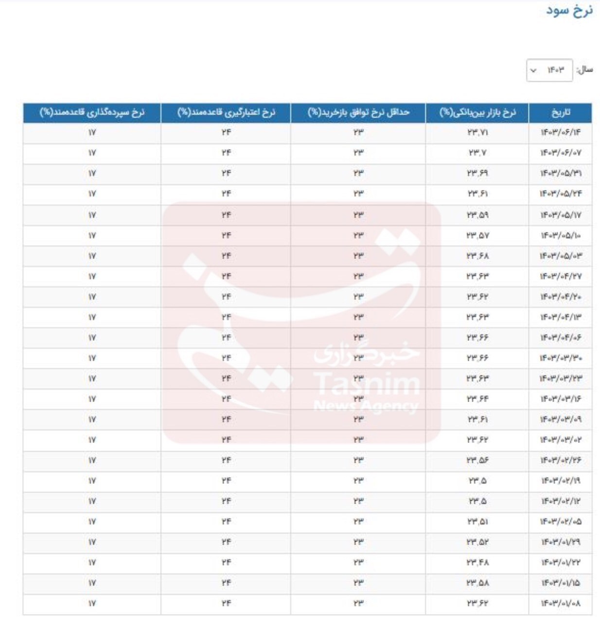 نرخ سود بین بانکی ۲۳.۷۱ درصد شد