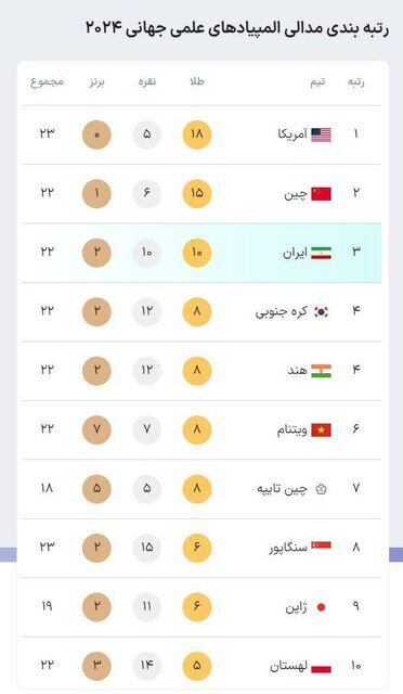 ایران در جایگاه سوم مدالی المپیادهای جهانی ۲۰۲۴