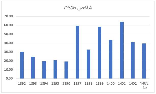 بررسی شاخص فلاکت