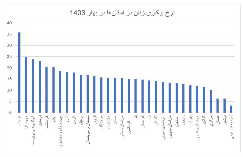 چرا زنان هنوز هم پشت در‌های بسته بازار کار مانده‌اند؟