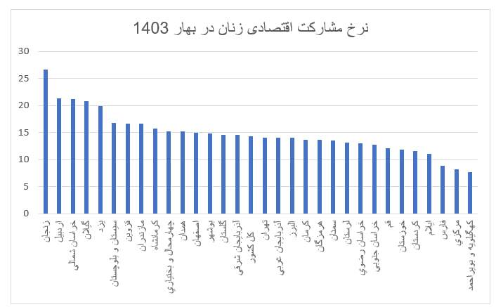 چرا زنان هنوز هم پشت در‌های بسته بازار کار مانده‌اند؟
