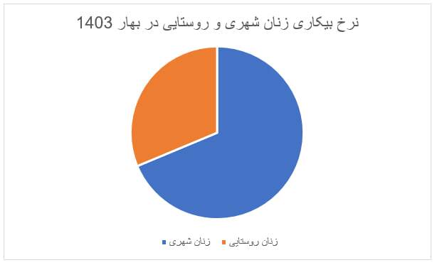 چرا زنان هنوز هم پشت در‌های بسته بازار کار مانده‌اند؟