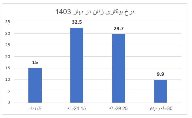 چرا زنان هنوز هم پشت در‌های بسته بازار کار مانده‌اند؟