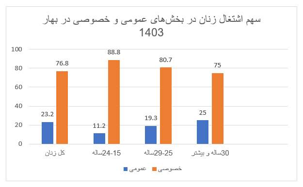 چرا زنان هنوز هم پشت در‌های بسته بازار کار مانده‌اند؟