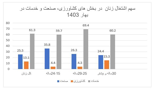 چرا زنان هنوز هم پشت در‌های بسته بازار کار مانده‌اند؟