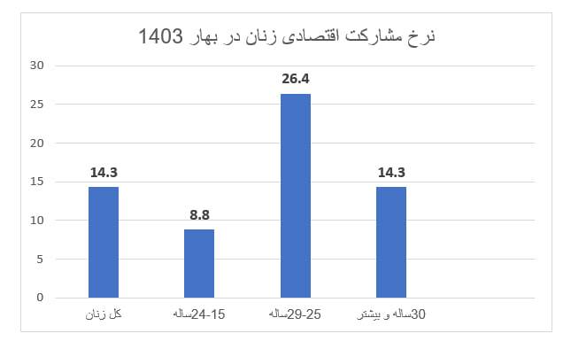 چرا زنان هنوز هم پشت در‌های بسته بازار کار مانده‌اند؟