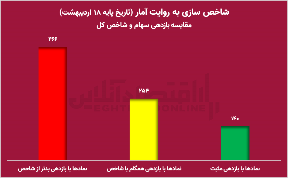 یک اشتباه، سر سهامداران را برید! / ۶۵ درصد از سهام بیش از شاخص کل افت کردند