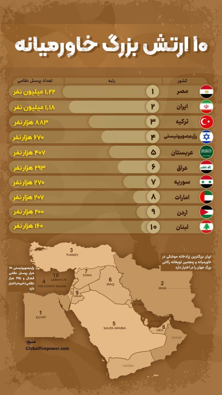 این ۱۰ کشور بزرگترین ارتش خاورمیانه را دارند