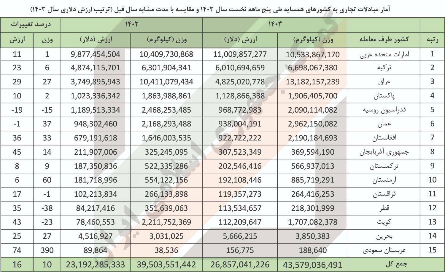 این کشور همسایه بزرگترین خریدار کالاهای ایرانی شد