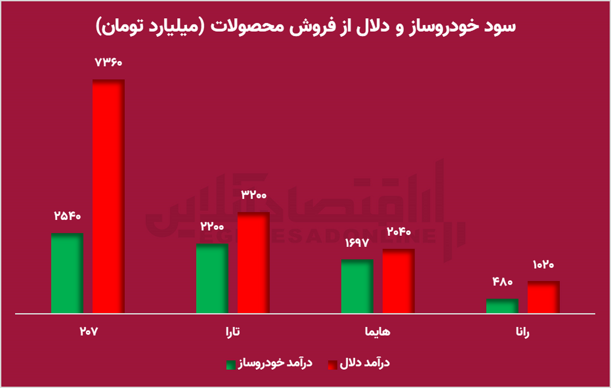 رفاقت شورای رقابت با دلالان/ شورای رقابت را تعطیل کنید!