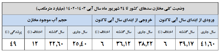 ۷ سد کشور زیر ۱۵ درصد آب دارند! + عکس