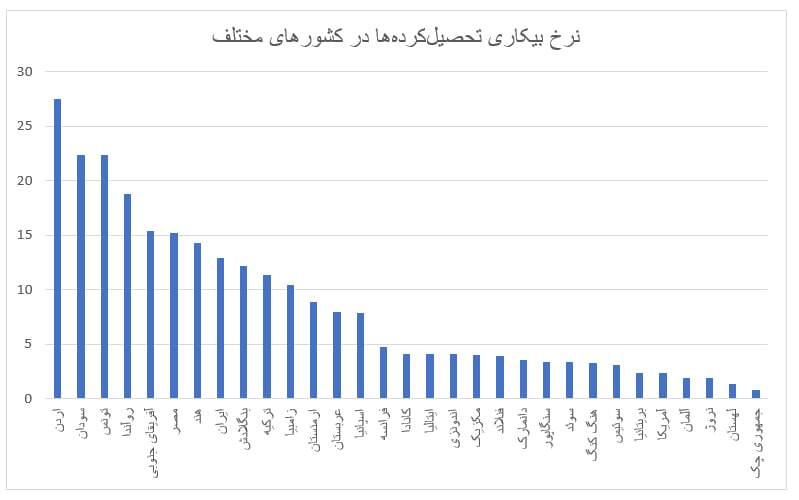 فارغ‌التحصیلان در بن‌بست بیکاری؟ چرا زنان تحصیلکرده بیشتر از مردان بیکارند؟