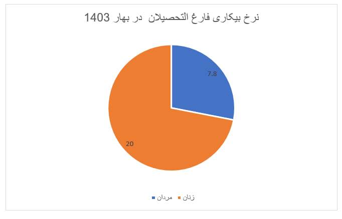 فارغ‌التحصیلان در بن‌بست بیکاری؟ چرا زنان تحصیلکرده بیشتر از مردان بیکارند؟