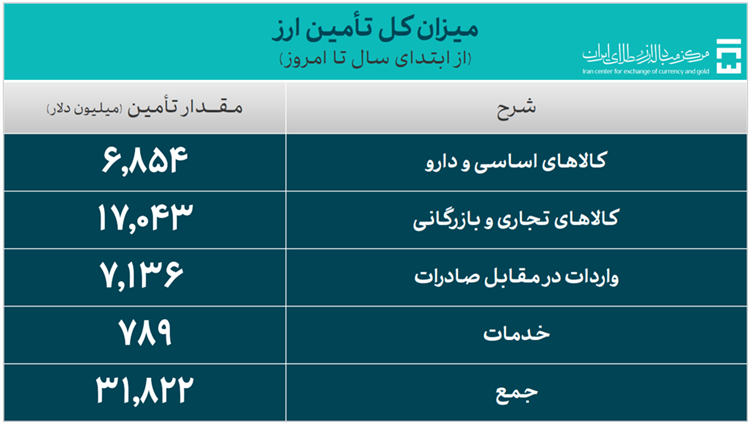 تخصیص۴ میلیارد دلار ارز به صنعت خودرو/ افت قیمت خودرو در راه است؟