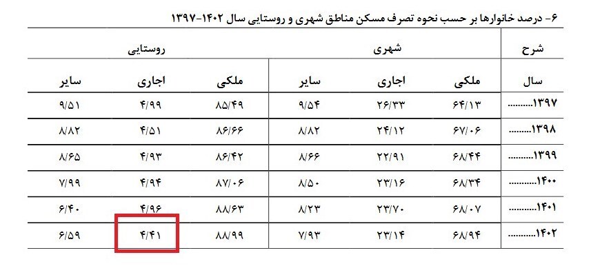 چند درصد روستاییان اجاره نشین هستند؟