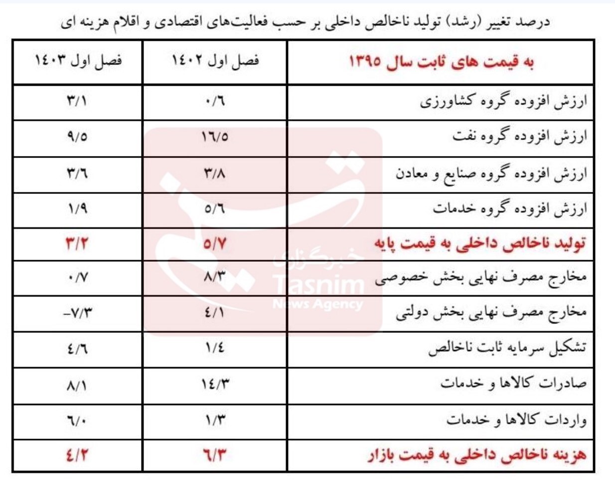 رشد اقتصادی بهار ۱۴۰۳ به ۴.۲ درصد رسید