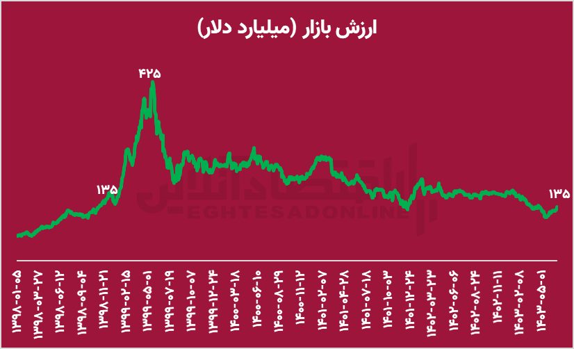 پیش‌بینی صیدی و همتی از شاخص کل