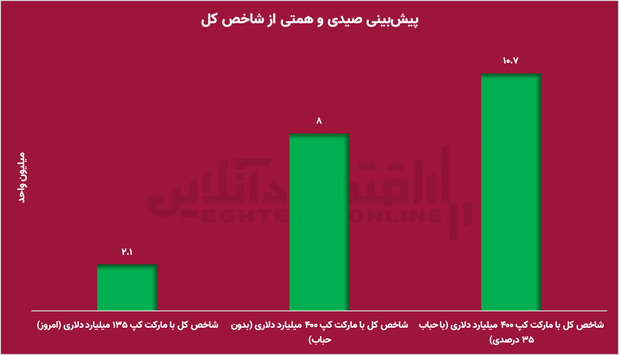پیش‌بینی صیدی و همتی از شاخص کل