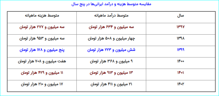 میانگین درآمد خانوار ایرانی اعلام شد